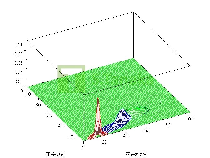 Normal Distributions on Iris Data Normal Distributions on Iris Data